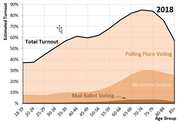 Voter turnout by age group in the 2018 General Election