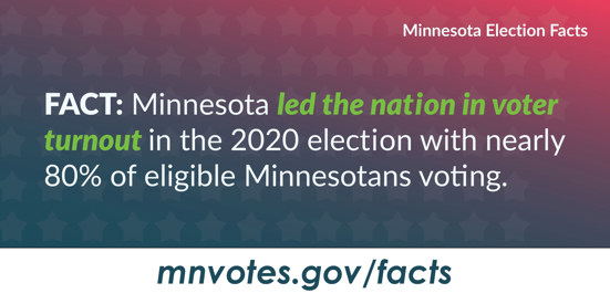 Minnesota Election Facts. Fact: Minnesota led the nation in voter turnout in the 2020 election with nearly 80% of eligible Minnesotans voting. mnvotes.gov/facts