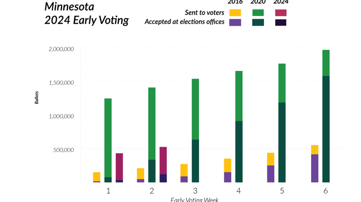 Graph comparing early voting in 2016, 2020, 2024