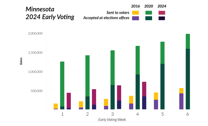 Graph comparing early voting in 2016, 2020, 2024. Table below.