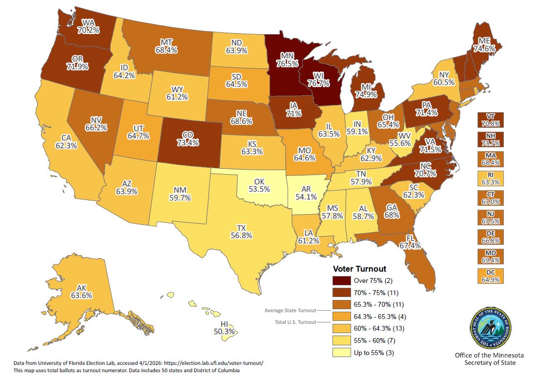 Map showing voter turnout in 2024 general election for all 50 states and the District of Columbia. Data ranges from 50.3% to 76.7%, with an average of 65.3%.