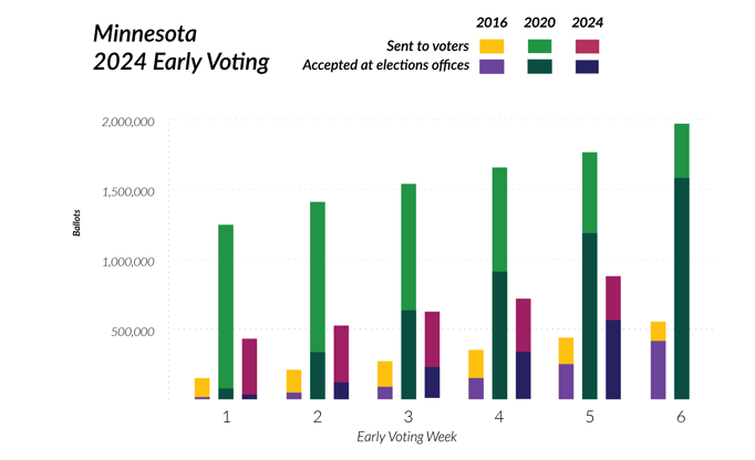 Graph comparing early voting in 2016, 2020, 2024. Table below.