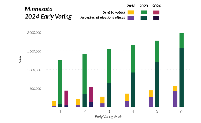 Graph comparing early voting in 2016, 2020, 2024. Table below.
