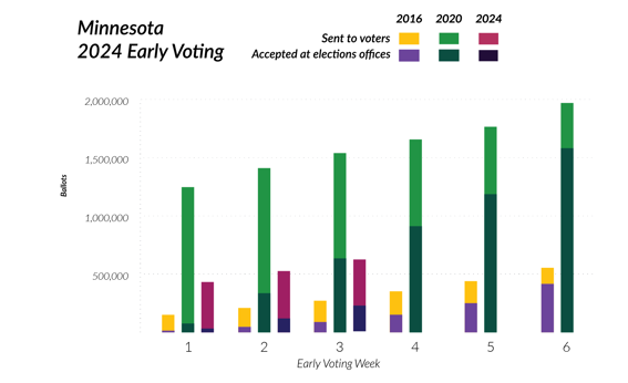 Graph comparing early voting in 2016, 2020, 2024. Table below.