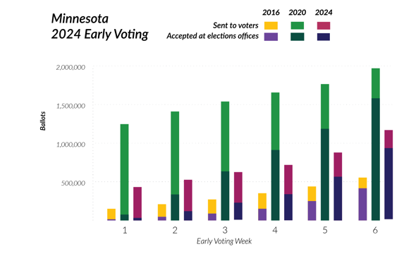 Graph comparing early voting in 2016, 2020, 2024. Table below.